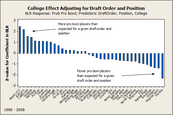 College Effect Adjusting for Draft Order and Position