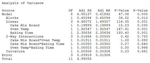 ANOVA results
