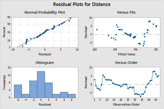 residual plots