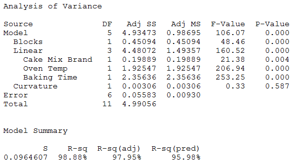 ANOVA for reduced model