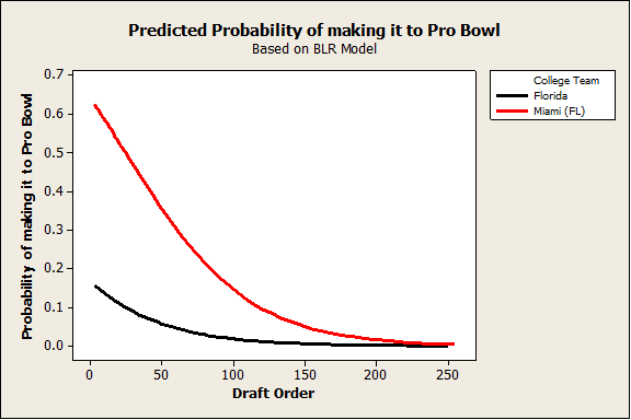 Predicted Probability of Making It to Pro Bowl