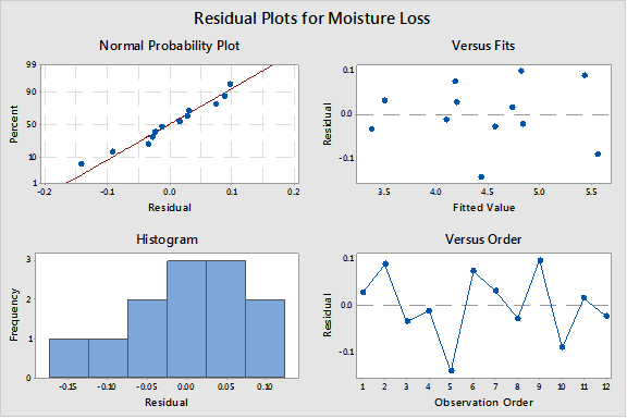 residual plots
