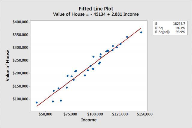 Fitted Line Plot