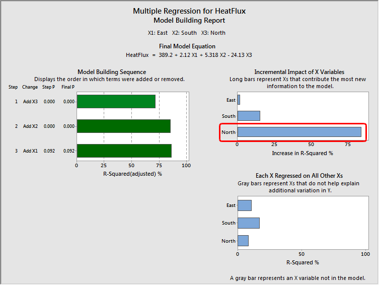 Minitab's Assistant menu output that displays the incremental impact of the variables