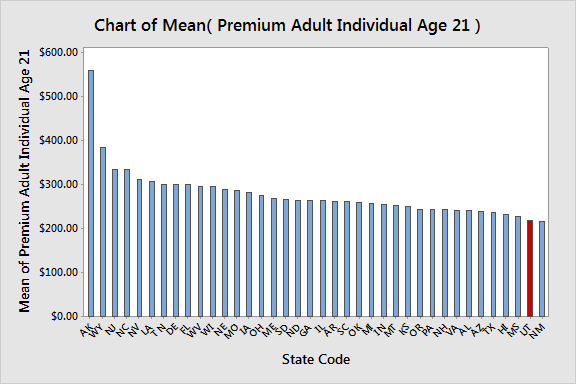 Mean premiums by state