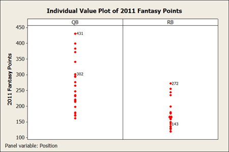 Individual Value Plot of 2011 Fantasy Football Points
