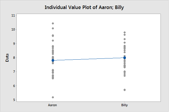 Individual Value Plot of Coal