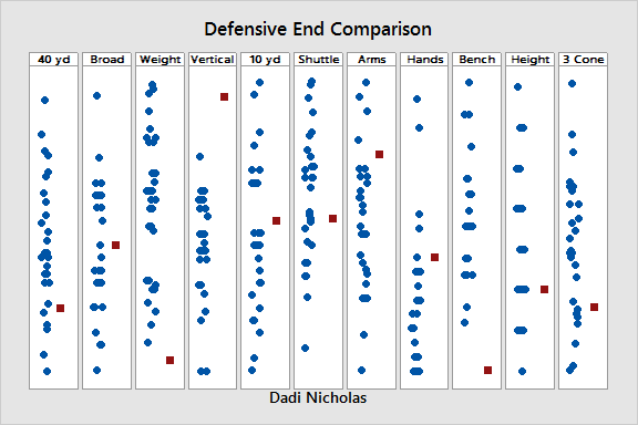 Individual Value Plot of Dadi Nicolas