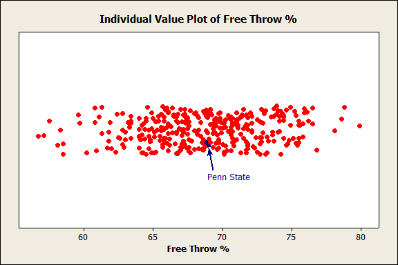 Individual Value Plot