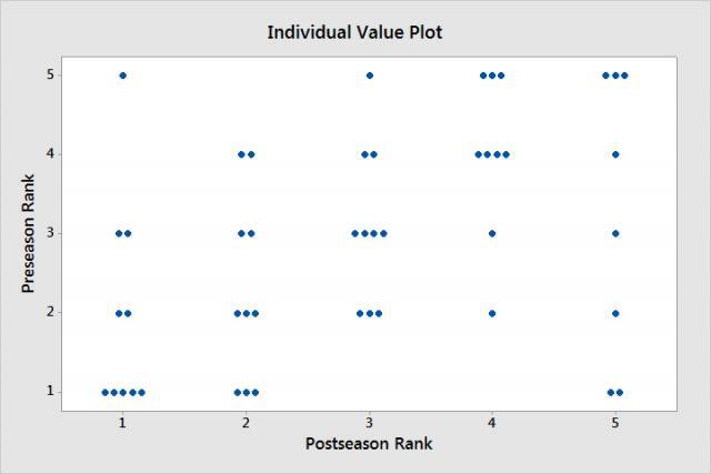 Individual Value Plot