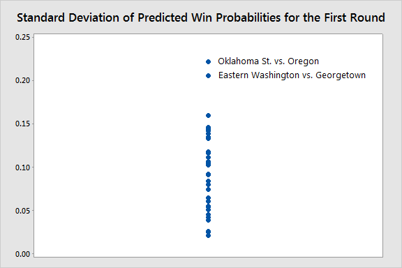 The models disagree about the two games: Oklahoma State vs. Oregon and Eastern Washington vs. Georgetown.