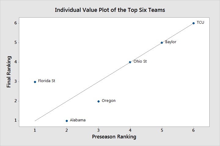 Individual Value Plot