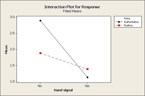 interaction plot