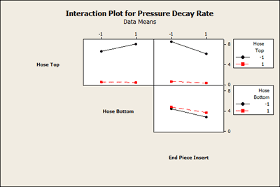 Interaction Plot