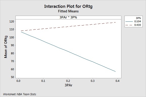 Interaction Plot