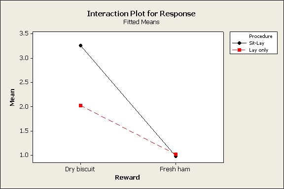 interaction plot 2