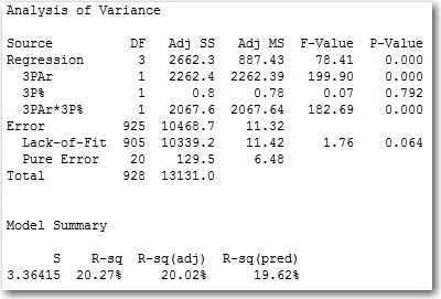 ANOVA Table