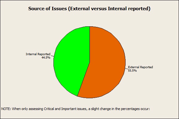 Source of Issues