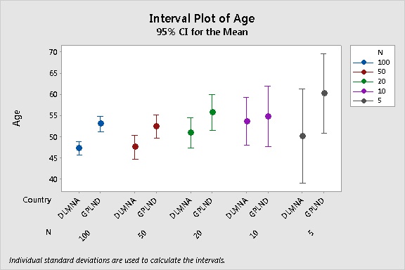 interval plot side by side