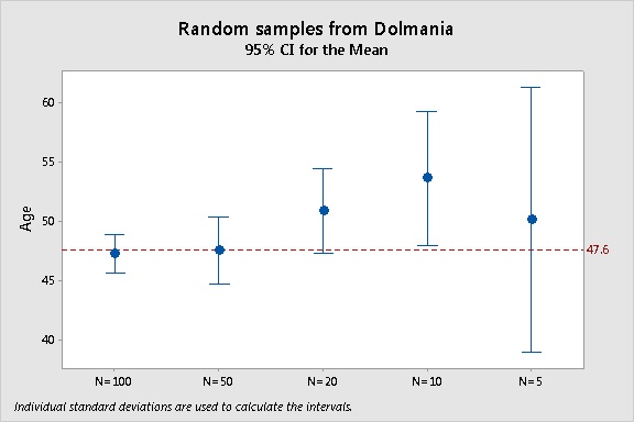 Interval plot Dolmania