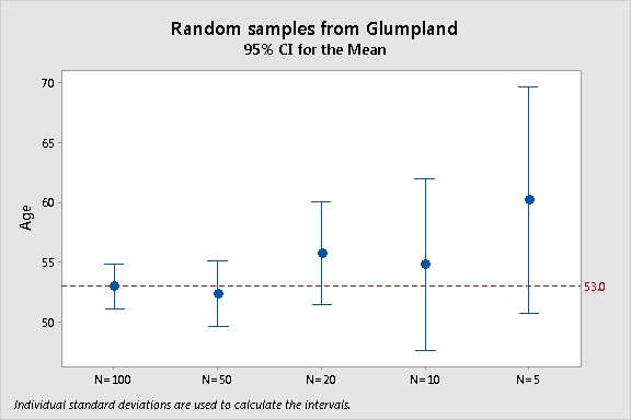 interval plot Glumpland