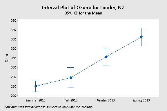 interval plot ozone