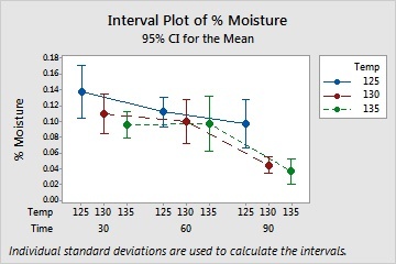 Interval plot with mean connect lines
