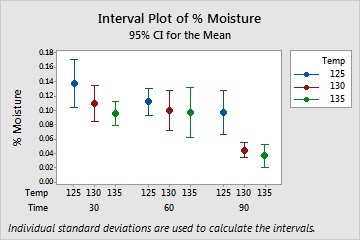 Interval plot with grouped symbols