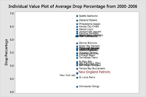 Individual Value Plot