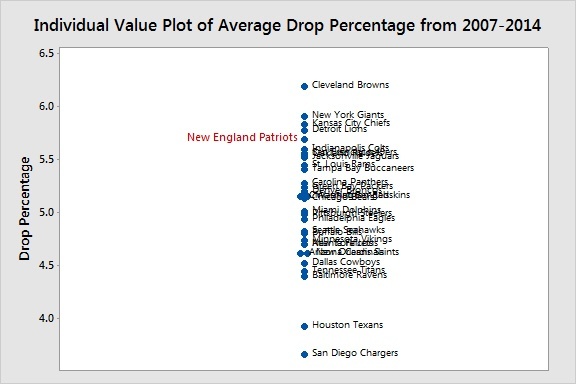 Individual Value Plot