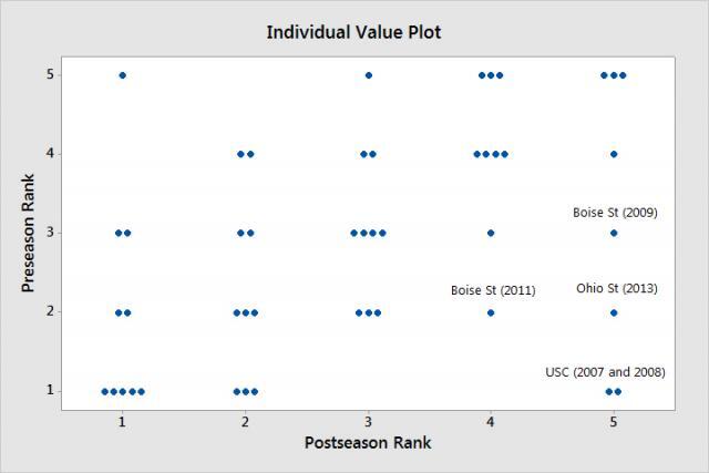 Individual Value Plot