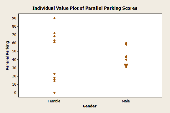 Individual value plot of parallel parking scores by gender
