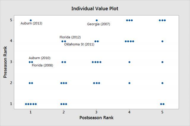 Individual Value Plot