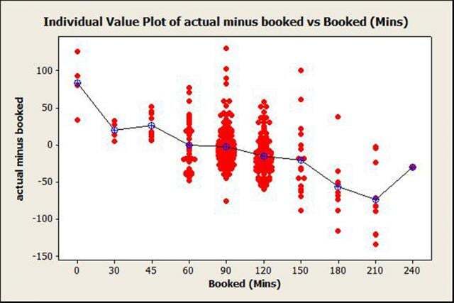 Minitab Individual Value Plot