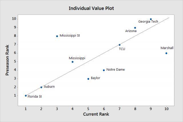 Individual Value Plot