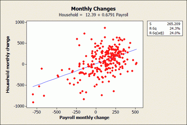 Fitted Line Plot of Monthly Changes in Job Creation