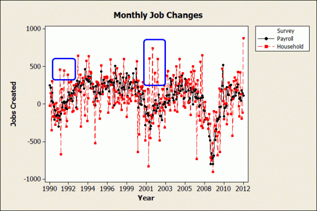 Time Series Plot of Monthly Job Changes with Outliers