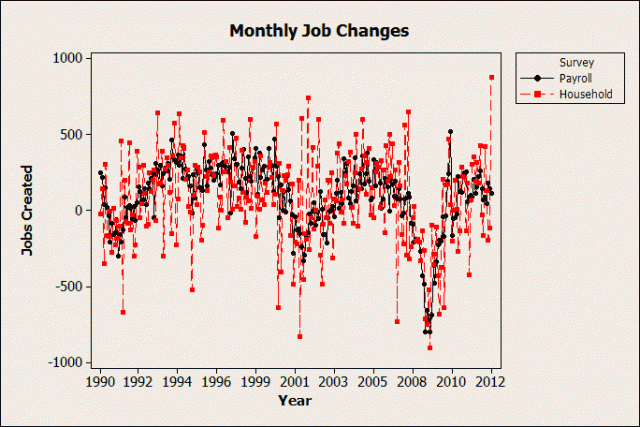 Time Series Plot of Monthly Job Changes