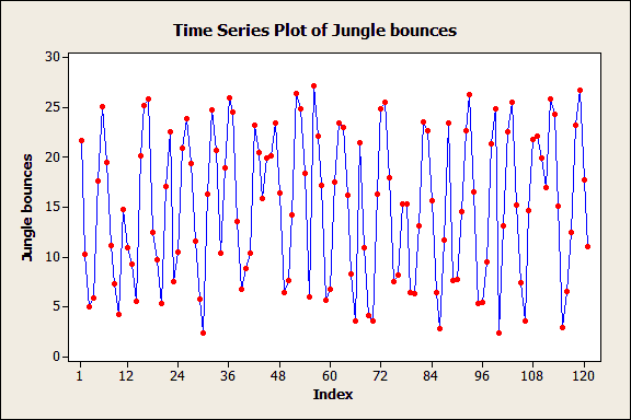 Jungle bounces time series plot