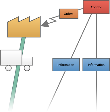 A value stream map illustrates the flow of material through a process and can also help you keep track of the number of kanbans and quantity per kanban in place with your processes.