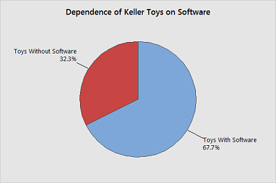 Dependence of Toys on Software