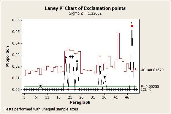 In the Laney P' chart, only the third-to-last paragraph is unusual.
