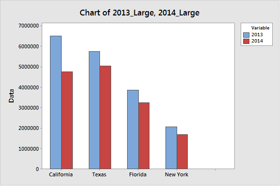 An edited bar chart of the states with the most uninsured people in 2013.
