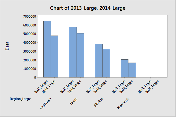 An ordered bar chart of the states with the highest number of uninsured people in 2013.