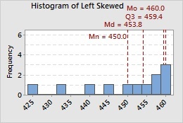 Left skewed scenario