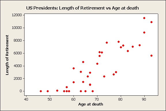 Scatterplot of corrleation