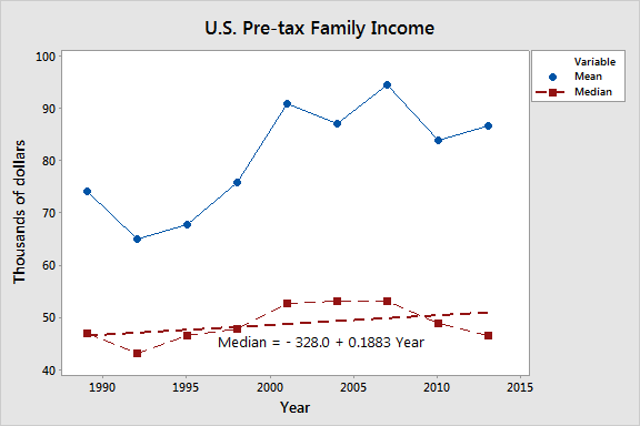 The least squares regression line between median income and time trends upwards.