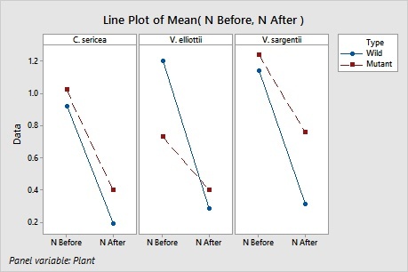 Line plot of before and after nitrogen levels