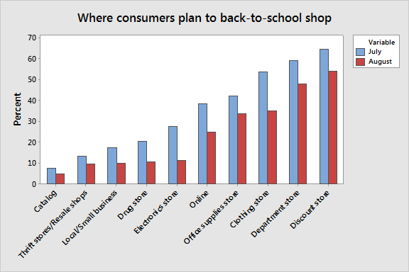 With categories outermost, you can see which locations have the biggest change between the two surveys.