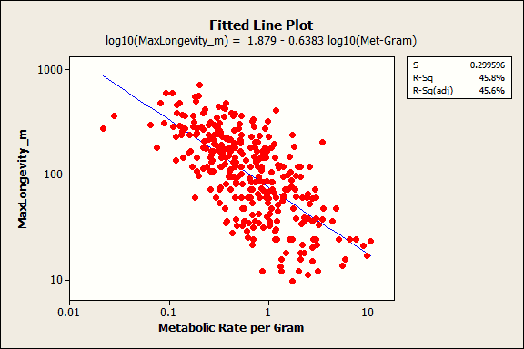 Fitted line plot of metabolic rate by longevity